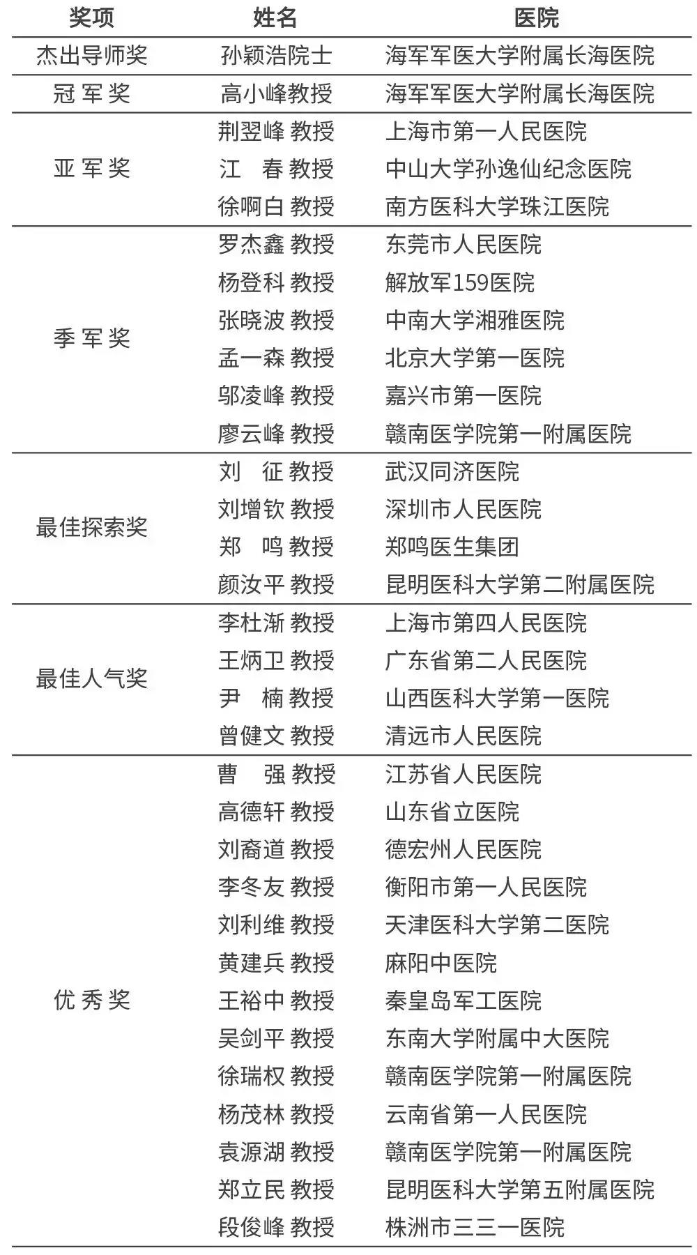第一届铥激光手术视频大赛比赛获奖名单,388vip太阳集团 第一届铥激光手术视频大赛比赛获奖名单,388vip太阳集团